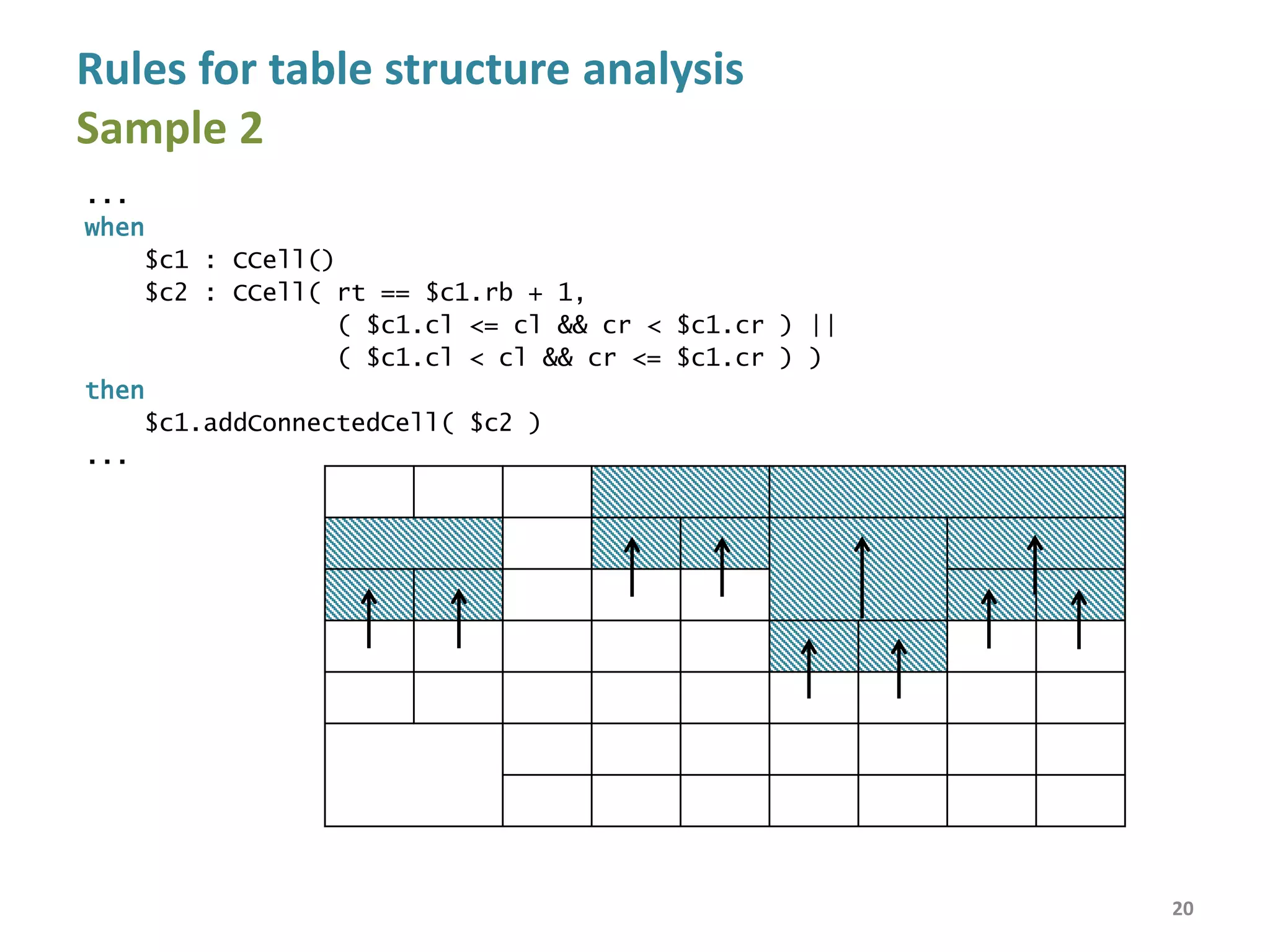 Rules for table structure analysis
Sample 3
...
when
$c : CCell( cl == 1, cl == cr, text matches "(?i).*(total)" )
then
modify ( $c ) { setIgnored( true ) }
...
…TOTAL
…Total
20
 