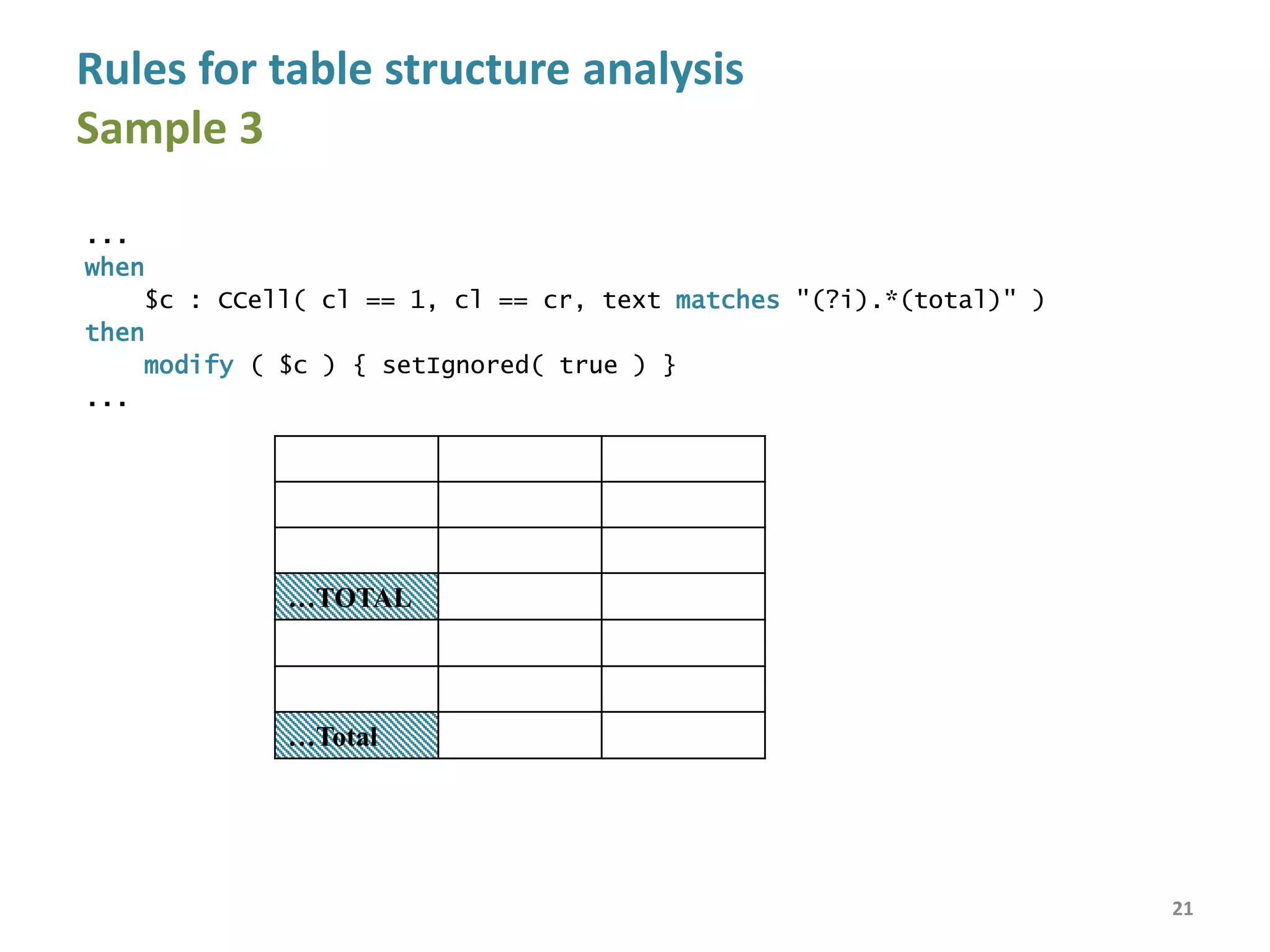 Rules for table structure analysis
Sample 4
...
when
$l : CCell( role == Role.COLLABEL )
$e : CCell( role == Role.ENTRY, cl == $l.cl, cr == $l.cr )
then
$e.addConnectedCell( $l )
...
21
 