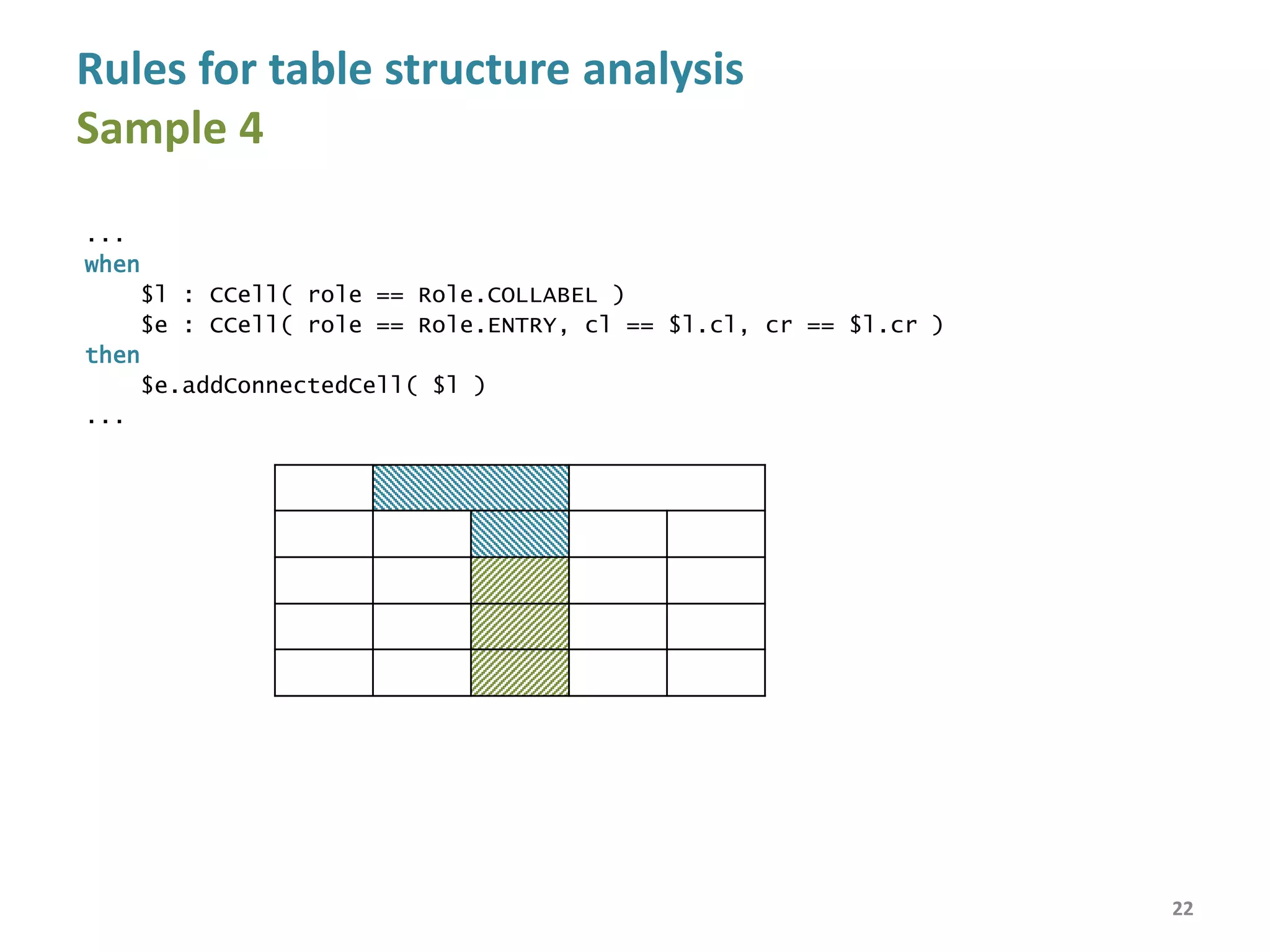 Rules for table structure analysis
Sample 5
...
when
$d : CDimension( name == "Religion" )
$c : CCell ( cl == 1, rt > 1,
text != null, role == null,
style.getFont().getColor() == "#ff0000" )
not ( exists CCell ( cl > $c.cr, rt == $c.rt, text != null ) )
then
$c.setDimension( $d )
... Text Text Text
Text
Text Text Text Text
Text Text Text Text
Text Text Text Text
Text
Text Text Text Text
Text Text Text Text
22
More samples of rules are available
at address http://cells.icc.ru/test
 