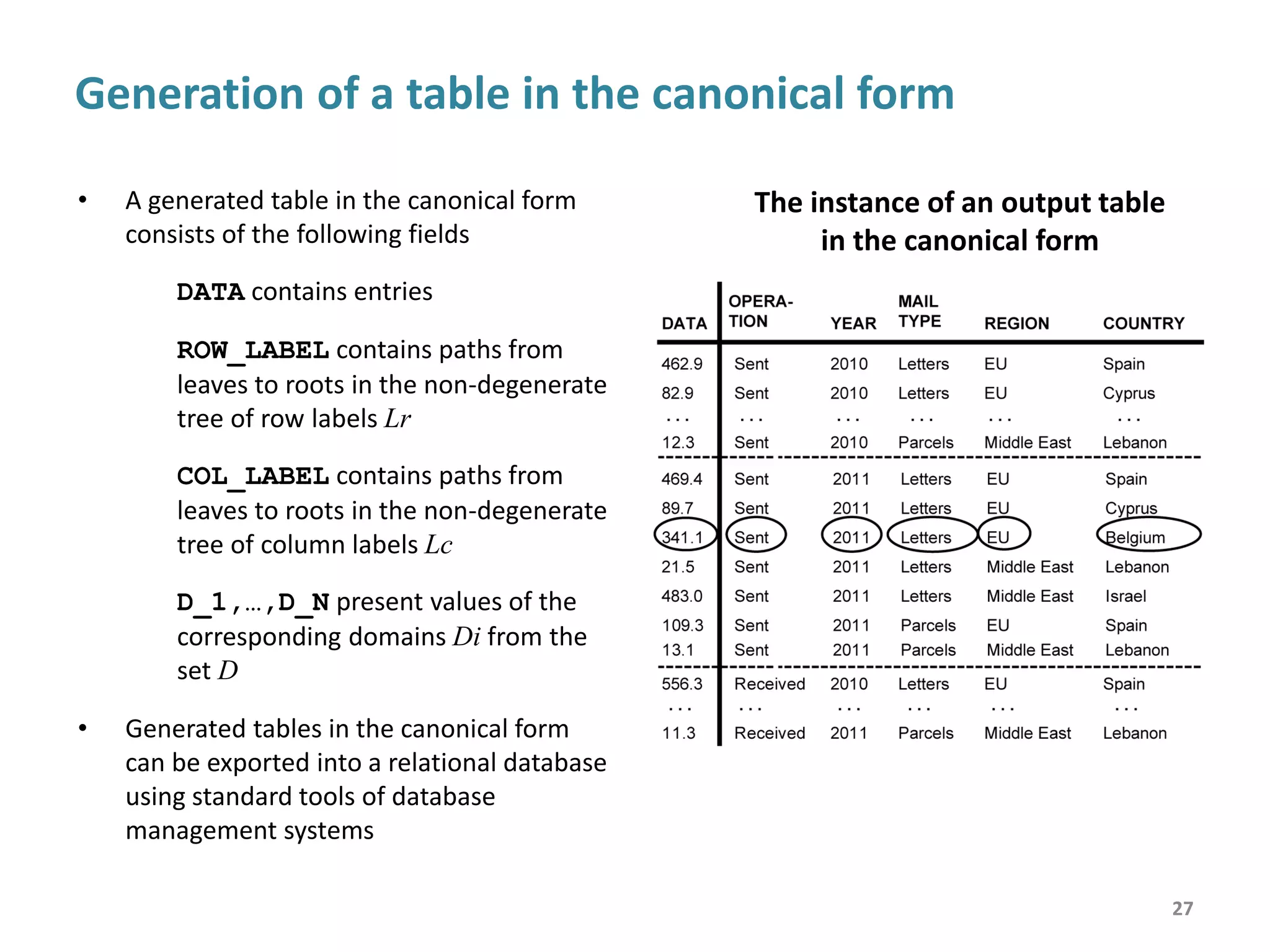 Test data
$START
Company name
Place of
incorporation
and operation Activity
Percentage
held as of
December 31,
2006
Percentage
held as of
December 31,
2005
LLC “Airport Moscow” Moscow region Cargo handling 50,00% 50,00%
CJSC “Aerofirst” Moscow region Trading 33,30% 33,30%
CJSC “TZK
Sheremetyevo” Moscow region Fuel trading company 31,00% 31,00%
CJSC “AeroMASH – AB” Moscow region Aviation security 45,00% 45,00%
$END
We collected a corpus (~100 tables in Excel spreadsheet format)
They are available at address http://cells.icc.ru/test
Tag for identifying
the start point of a table
Tag for identifying
the end point of a table
• Any test table has precise layout of their cells
• Additionally we use special tags to locate a test table
in the corresponding Excel sheet
• It allows to avoid steps of table detection and table structure
recognition (i.e. identifying columns and rows)
27
 