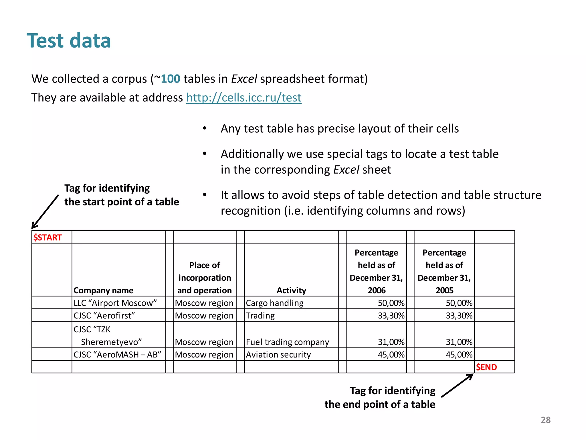 Municipal Private Others
Forest land area (1,000 ha) 25 121 7 838 2 796 14 440 46
Forest growing stock (1 mil. m3) 4 040 1 011 433 2 590 5
Planted forests
Land area (1,000 ha) 10 361 2 411 1 232 6 705 12
Growing stock (1 mil. m3) 2 338 368 255 1 712 3
Natural forests
Land area (1,000 ha) 13 349 4 770 1 426 7 126 27
Growing stock (1 mil. m3) 1 701 642 178 878 3
Non-national forestNational
forestTotalItem
Value
(billion yen)
Annual increase
rate (%)
Value
(billion yen)
Annual increase
rate (%)
1990 339,4 3 371,9 12,7 0,91
1995 562,1 21,6 391,7 5,7 1,43
2000 1057,9 10,1 443,3 8 2,39
2002 1386,8 11,2 541,7 -1,2 2,56
2003 1512,2 9 563,8 4,1 2,68
2004 1769,4 17 567,6 0,7 3,12
2005 2028,3 14,6 703,7 24 2,88
Fiscal
year
Exports
value /
Imports
Value
Technology Trade
Exports Imports
28
Sample of test tables
From Statistical Handbook of Japan 2007
 