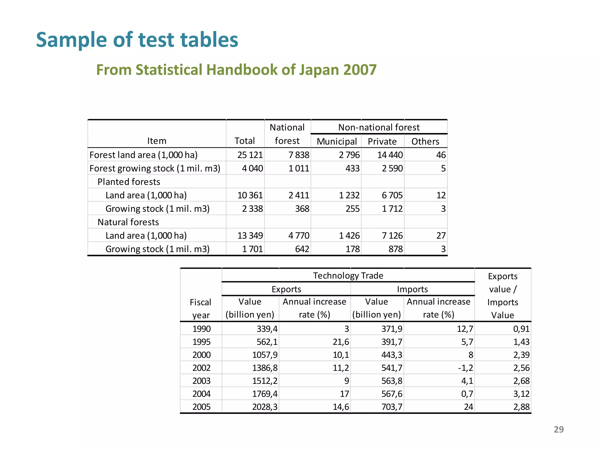 Kind of seed 1993 1994 1995 1996 1997 1998 1999 2000 2001 2002
Dollars Dollars Dollars Dollars Dollars Dollars Dollars Dollars Dollars Dollars
Alfalfa, uncertified vari-
eties ............................ 152.00 161.00 168.00 185.00 185.00 205.00 184.00 165.00 158.00 280.00
Alfalfa, certified varieties 269 266 274 277 282 288 287 277 278 157
Clover, ladino ................. 324 321 320 318 307 308 298 285 285 280
Clover, red ...................... 148 148 134 172 184 194 178 143 132 130
Lespedeza, Korean .......... 132 84,5 66 99 90 89 76,15 77,5 160 98
Sunflower ....................... 300 297 297 313 355 380 400 395 407 407
Cottonseed, all ................ 62,7 63,5 68,2 73 74,9 79,3 82,4 128 154 213
Biotech 1
...................... ............ ............ ............ ............ ............ ............ ............ ............ 217 271
Non-biotech ................. ............ ............ ............ ............ ............ ............ ............ ............ 87 94
Grain sorghum, hybrid ..... 74,5 82,1 78,7 84 92 96 97,6 93 93 96
Dollars Dollars Dollars Dollars Dollars Dollars Dollars Dollars Dollars Dollars
Corn, hybrid, all 2
............ 72,7 73,4 77,1 77,7 83,5 86,9 88,1 87,5 92,2 92
Biotech 1
...................... ............ ............ ............ ............ ............ ............ ............ ............ 110 113
Non-biotec .................. ............ ............ ............ ............ ............ ............ ............ ............ 85,3 85,8
Wheat (spring) ................ 5,98 7,37 7,12 8,1 7,3 6,85 6,1 6,1 6,2 6,5
Wheat (winter) ............... 7,73 7,9 7,8 8,5 10 8,25 7,35 7,05 7,2 7,7
Rice ................................ 15,4 22 15,1 17,5 19 19,5 19,1 17,25 15,7 14,9
Barley (spring) ................ 5 5,18 5,37 6,49 6,13 6,04 5,8 5,8 5,8 5,8
Soybeans for seed, all ..... 12,4 13,6 13,4 14,8 16,1 17,15 17 17,1 20,7 22,5
Biotech 1
..................... ............ ............ ............ ............ ............ ............ ............ ............ 23,9 27
Non-biotec .................. ............ ............ ............ ............ ............ ............ ............ ............ 17,9 15
Flaxseed ......................... 7,37 7,74 8 8,14 9,31 10 8,5 7,9 7,6 7,6
Price per 100 pounds
Price per bushel
Sample of a test table
From USDA NASS Statistical Report 2003
 