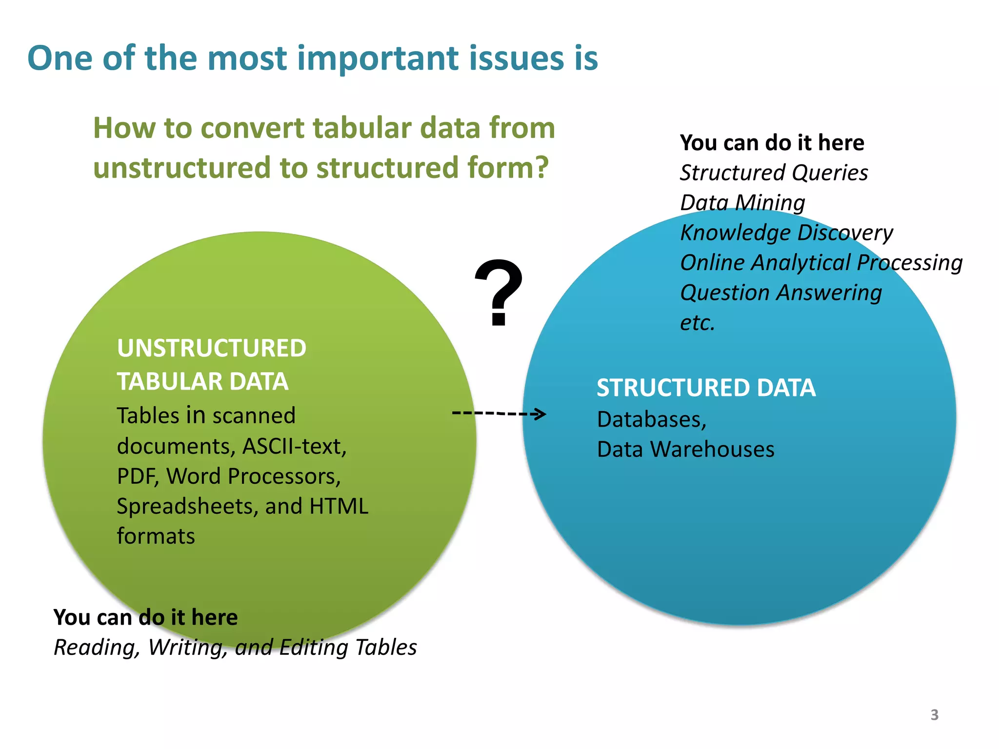 UNSTRUCTURED
TABULAR DATA
Tables in scanned
documents, ASCII-text,
PDF, Word Processors,
Spreadsheets, and HTML
formats
STRUCTURED DATA
Databases,
Data Warehouses
How to convert tabular data from
unstructured to structured form?
?
3
One of the most important issues is
You can do it here
Structured Queries
Data Mining
Knowledge Discovery
Online Analytical Processing
Question Answering
etc.
You can do it here
Reading, Writing, and Editing Tables
 