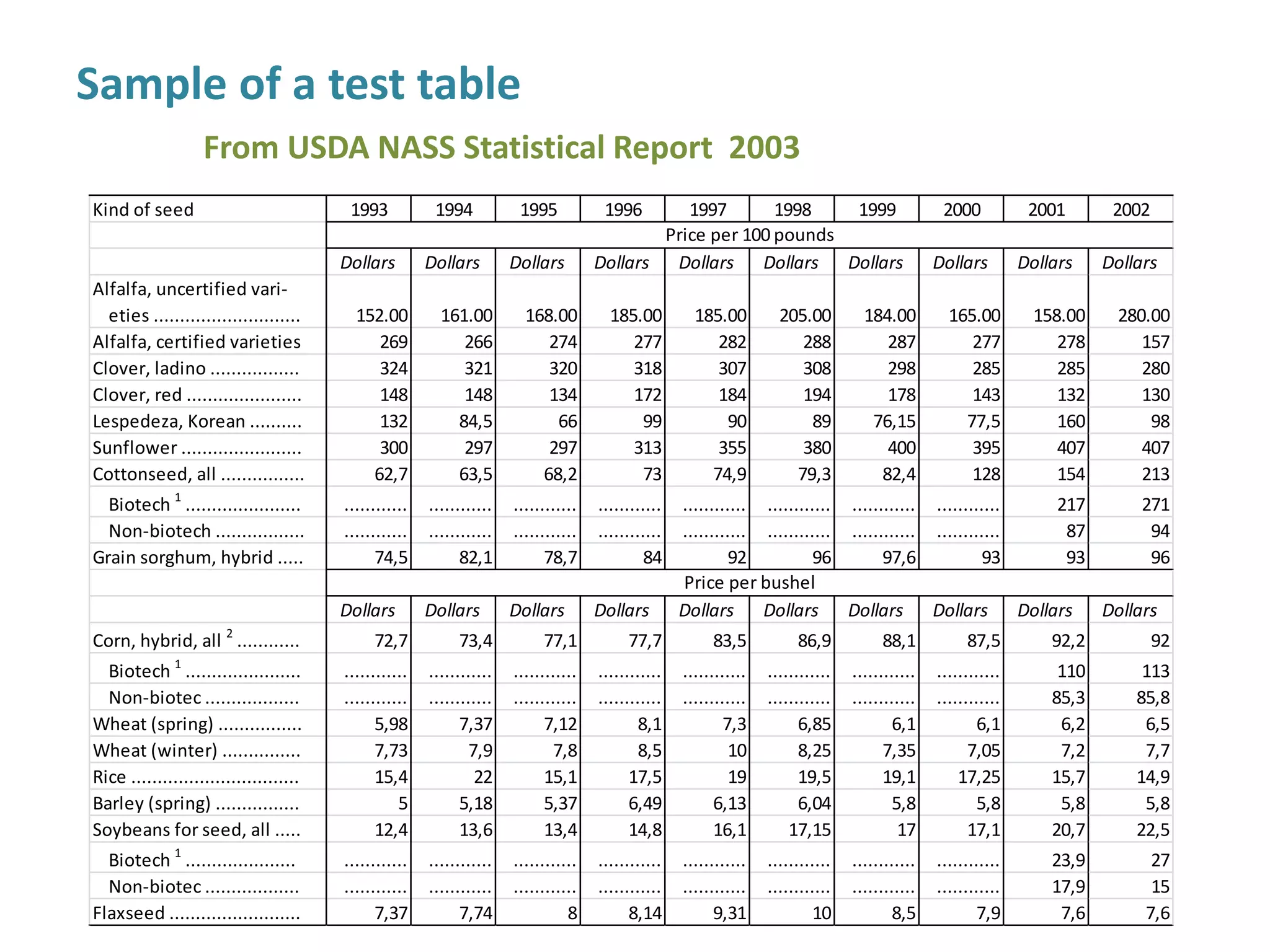 Sample of a test table
From China Statistical Yearbook 2003
线路名称 Name
客运量
（万人）
Passenger
Traffic
(10 000
persons)
旅客周转量
（百万人公里）
Passenger-
kilometers
(million
passenger-km)
线路名称 Name
货 运 量
（万吨）
Freight
Traffic
(10 000
tons)
货物周转量
（百万吨公里）
Freight Ton-
kilometers
(million
ton-km)
京沪线 Beijing-Shanghai 5496 32975 京沈线 Beijing-Shenyang 3438 82790
新石线 Xinjiang-Rizhao 哈大线 Harbin-Dalian 3233 60717
沪杭 Shanghai-Hangzhou 654 6188 津沪线 Tianjin-Shanghai 5304 100909
浙赣线 Hangzhou-Ganzhou 3785 33028 沪杭线 Shanghai-Hangzhou 202 4939
鹰厦线 Yingtan-Xiamen 10869 88717 京广线 Beijing-Guangzhou 7187 131196
京九线 Beijing-Kowloon 814 1906
南北同蒲
线
Datong-Taiyuan-
Fenglingdu 11168 30412
京广线 Beijing-Guangzhou 491 1708 太焦柳线
Taiyuan-Jiaozuo-
Liuzhou 8206 56729
石太线 Shijiazhuang-Taiyuan 1800 9364 京九线 Beijing-Kowloon 2644 61919
石德线 Shijiazhuang-Dezhou 1575 6452 兰新线 Lanzhou-Urumqi 3366 63348
焦柳线 Jiaozuo-Liuzhou 655 2512 滨洲线 Harbin-Manzhouli 3137 21181
京包线 Bingjing-Baotou 541 1288 滨绥线 Harbin-Suifenhe 1178 16384
包兰线 Baotou-Lanzhou 1245 3615 京包线 Bingjing-Baotou 5881 57077
北同蒲线 Taiyuan-Datong 4759 33838 石太线 Shijiazhuang-Taiyuan 3760 21301
南同蒲线 Fenglingdu-Taiyuan 74 1459 石德线 Shijiazhuang-Dezhou 379 11664
陇海线 Lianyungang-Lanzhou 1055 16149 浙赣线 Hangzhou-Ganzhou 2464 45035
宝中线 Baoji-Zhongwei 413 1865 陇海线 Lianyungang-Lanzhou 6357 100027
30
 