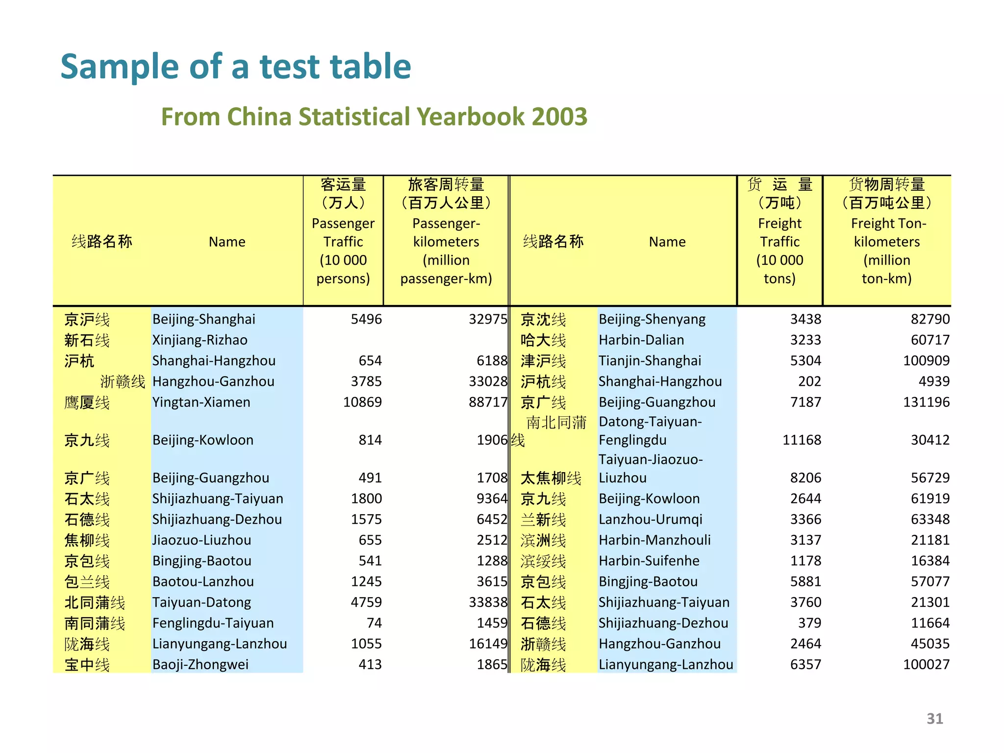 ＃ 高　　速
Express
-way
＃ 一　　级
First
Class
＃ 二　　级
Second
Class
　全　　国 National Total 71897,5 121557 1765222 1382926 25130 27468 197143 382296
　
　北　　京 Beijing 1138,1 14359 13940 463 331 1822 419
　天　　津 Tianjin 681,6 443 9696 9126 331 404 1408 570
　河　　北 Hebei 4585,7 75 63079 53995 1591 2050 9835 9084
　山　　西 Shanxi 3050,5 305 59611 57250 1070 734 8851 2361
　内蒙古 Inner Mongolia 6192,6 1188 72673 63000 252 330 6069 9673
　
　辽　　宁 Liaoning 3799,8 813 48051 47769 1637 987 10770 282
　吉　　林 Jilin 3561,8 1787 41095 38408 542 1120 4918 2687
　黑龙江 Heilongjiang 5502,8 5057 63046 57882 413 707 5821 5164
　
　上　　海 Shanghai 256,5 2037 6286 6024 240 442 1203 262
　江　　苏 Jiangsu 1340,4 23899 60141 49959 1704 3085 10637 10182
　浙　　江 Zhejiang 1300,1 10408 45646 42759 1307 2070 5777 2887
　安　　徽 Anhui 2219,7 5611 67547 61406 866 300 7480 6141
　福　　建 Fujian 1453,9 3701 54155 41220 583 278 5573 12935
　江　　西 Jiangxi 2368,6 5537 60696 36070 666 314 6731 24626
　山　　东 Shandong 2855,4 2552 74029 73884 2411 3521 20251 145
地　　区 Region
铁　　路
营业里程
Length of
Railways
in
Operation
内河航
道里程
Length of
Navigable
Inland
Waterways
公 路
里 程
Total
Length of
Highways
等外路
Highway
Below
Class IV
等级路
Expressway
and Class
I to IV
Highway
Sample of a test table
From China Statistical Yearbook 2003
 
