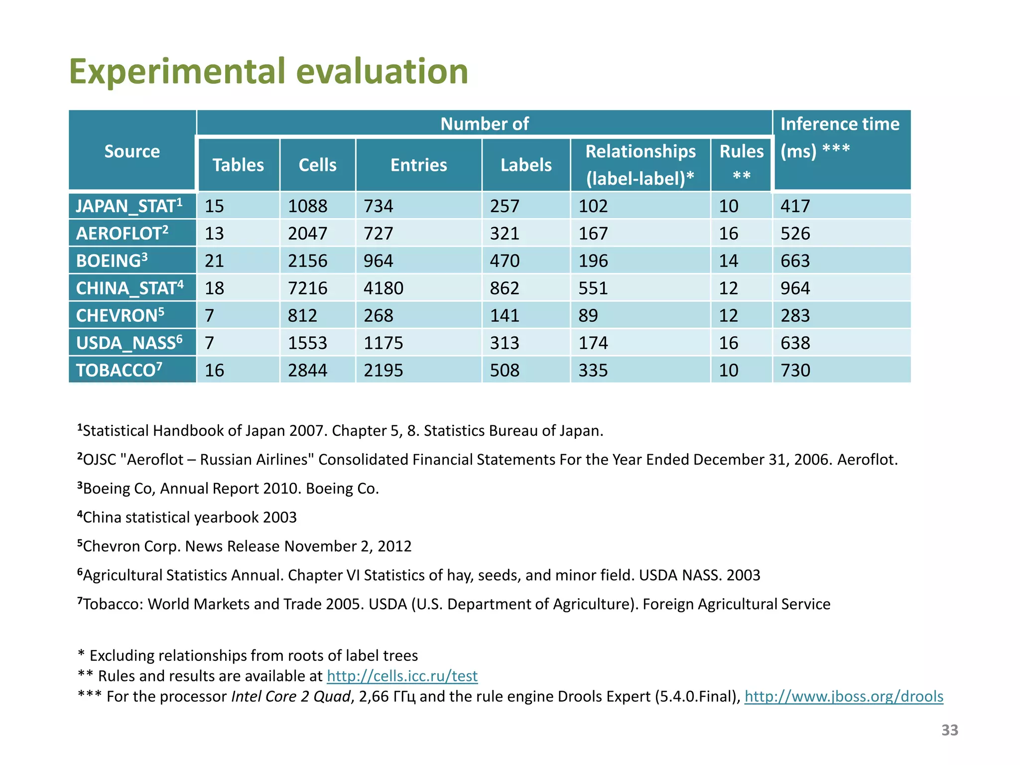 Related work
33
• Hurst M. The Interpretation of Tables in Texts. PhD. Thesis. School of Cognitive Science, Informatics, The
University of Edinburgh. UK, 2000.
• e Silva A.C., Jorge A.M., Torgo L. Design of an End-to-End Method to Extract Information from Tables //
Int. J. on Document Analysis and Recognition. Springer-Verlag. 2006. Vol. 8, No. 2. pp. 144–171.
• Embley D.W., Tao C., Liddle S.W. Automating the Extraction of Data from HTML Tables with Unknown
Structure // Data & Knowledge Engineering. Elsevier. 2005. Vol. 54, No 1, pp. 3–28.
• Tijerino Y., Embley D., Lonsdale D., Nagy G. Towards Ontology Generation from Tables // World Wide
Web: Internet and Web Information Systems. 2005. Vol. 8, No 3. pp. 261–285.
• Pivk A., Cimiano P., Sure Y., Gams M., Rajkoviˇc V., Studer R. Transforming Arbitrary Tables into Logical
Form with TARTAR // Data & Knowledge Engineering. 2007. Vol. 60 , pp. 567–595.
• Gatterbauer W., Bohunsky P., Herzog M., Krüpl B., Pollak B. Towards Domain-Independent Information
Extraction from Web Tables // In Proc. of the 16th Int. Conf. on World Wide Web. ACM New York, NY, US,
2007. pp. 71–80.
 