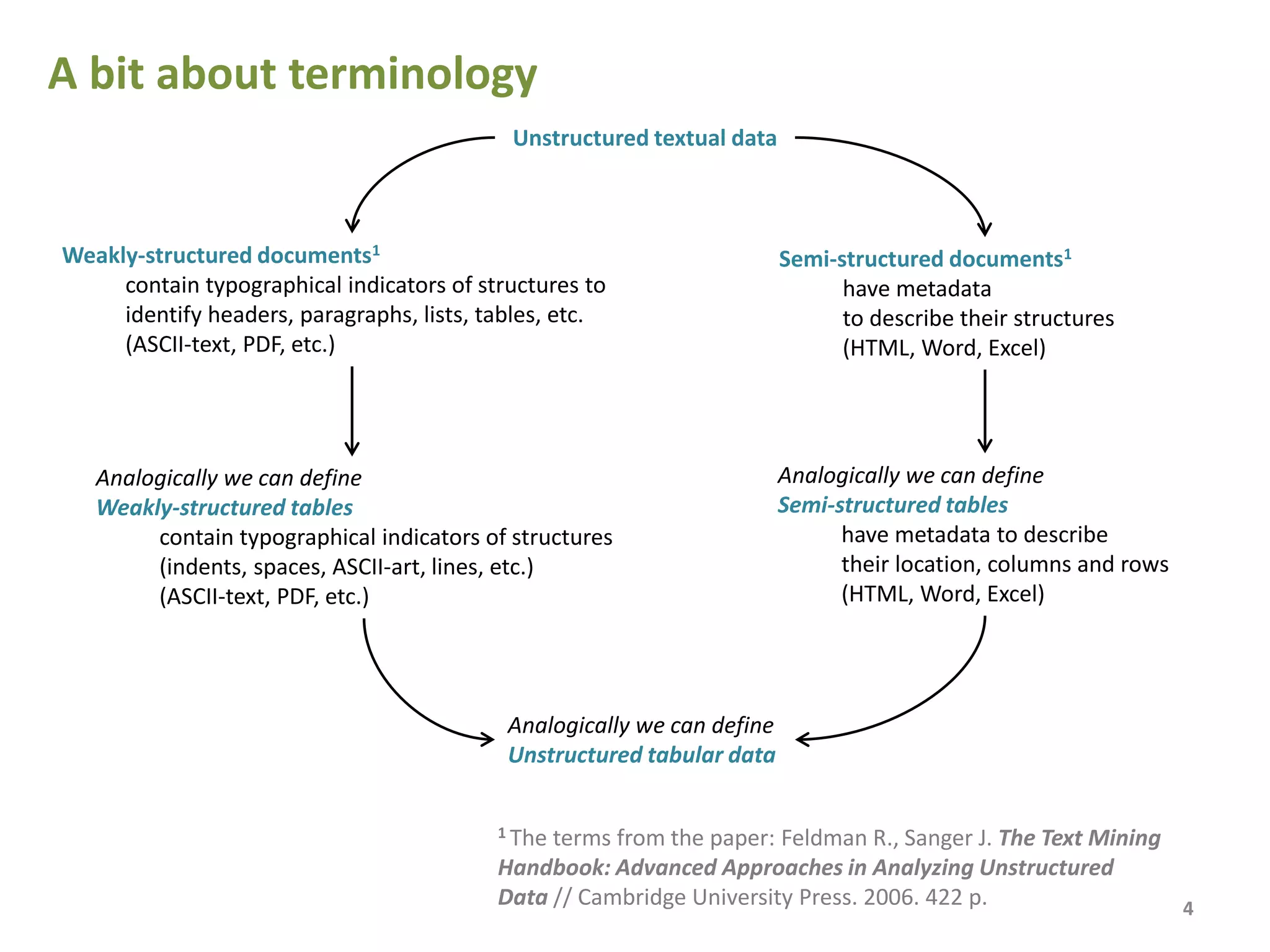 A bit about terminology
Unstructured textual data
Weakly-structured documents1
contain typographical indicators of structures to
identify headers, paragraphs, lists, tables, etc.
(ASCII-text, PDF, etc.)
Semi-structured documents1
have metadata
to describe their structures
(HTML, Word, Excel)
Analogically we can define
Weakly-structured tables
contain typographical indicators of structures
(indents, spaces, ASCII-art, lines, etc.)
(ASCII-text, PDF, etc.)
Analogically we can define
Semi-structured tables
have metadata to describe
their location, columns and rows
(HTML, Word, Excel)
1 The terms from the paper Feldman R., Sanger J. The Text Mining
Handbook: Advanced Approaches in Analyzing Unstructured
Data // Cambridge University Press. 2006. 422 p.
Analogically we can define
Unstructured tabular data
4
 