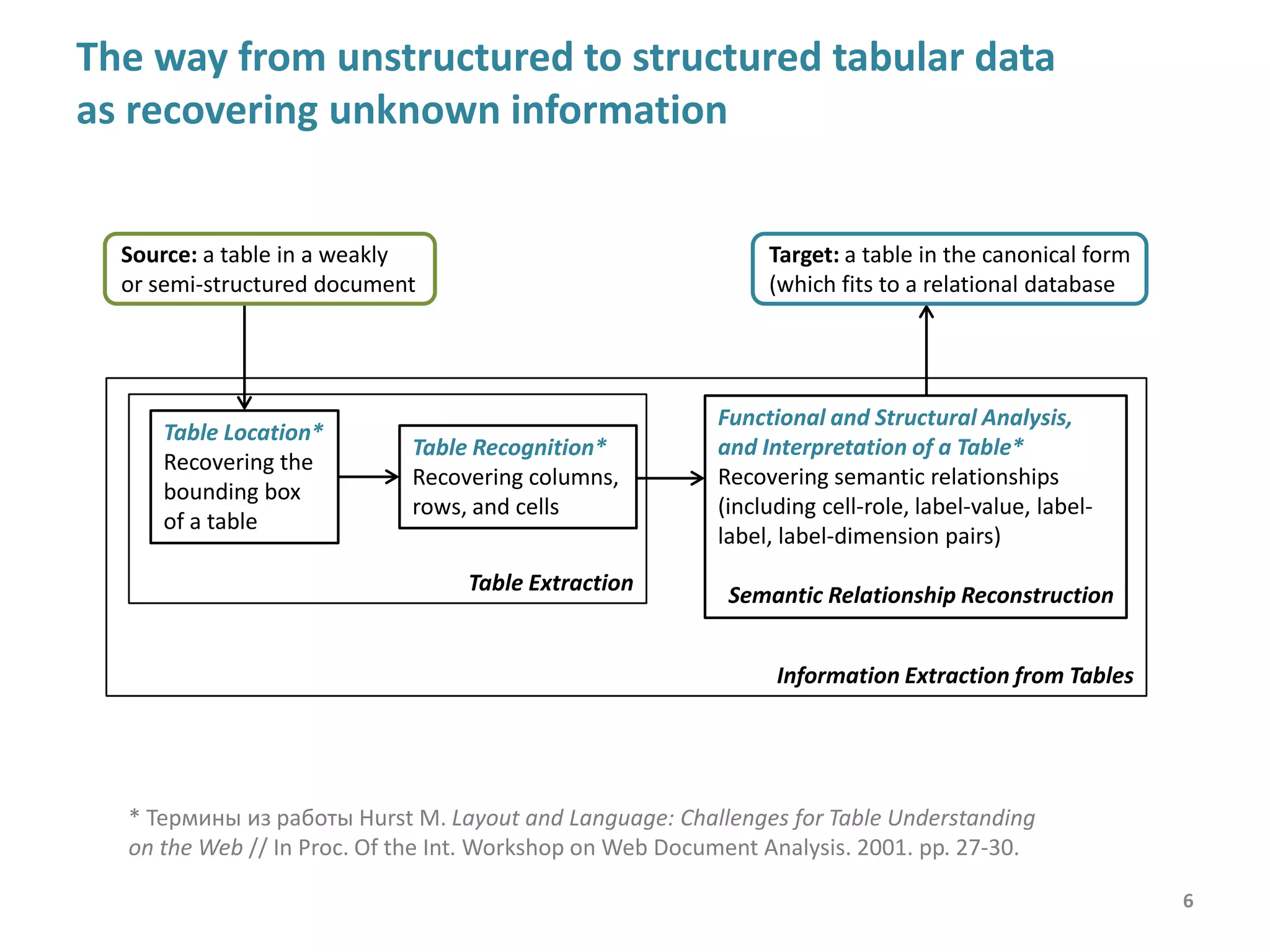 The way from unstructured to structured tabular data
as the recovering of unknown information
Table Location*
to recover the
bounding box
of a table
6
* The terms from the paper Hurst M. Layout and Language: Challenges for Table
Understanding on the Web // In Proc. Of the Int. Workshop on Web Document Analysis.
2001. pp. 27-30.
Table Extraction
Information Extraction from Tables
Table Recognition*
to recover columns,
rows, and cells
Source: a table in a weakly
or semi-structured document
Target: a table in the canonical form
(which fits to a relational database
Functional and Structural Analysis,
and Interpretation of a Table*
to recover semantic relationships
(including cell-role, label-value, label-
label, label-dimension pairs)
Semantic Relationship Reconstruction
 