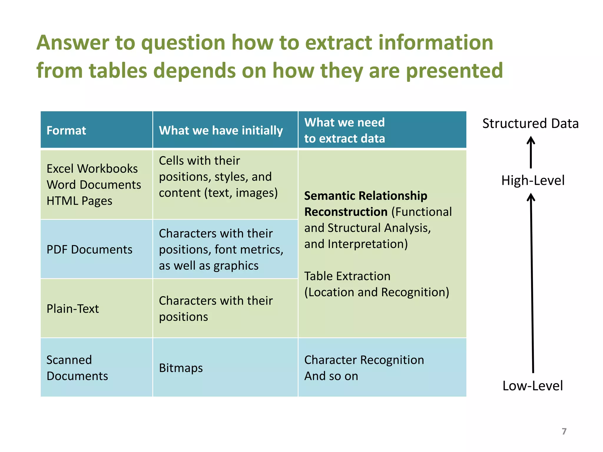 Answer to question how to extract information
from tables depends on how they are presented
7
High-Level
Format What we have initially
What we need
to extract data
Excel Workbooks
Word Documents
HTML Pages
Cells with their
positions, styles, and
content (text, images) Semantic Relationship
Reconstruction (Functional
and Structural Analysis,
and Interpretation)
Table Extraction
(Location and Recognition)
PDF Documents
Characters with their
positions, font metrics,
as well as graphics
Plain-Text
Characters with their
positions
Scanned
Documents
Bitmaps
Character Recognition
And so on
Low-Level
Structured Data
 