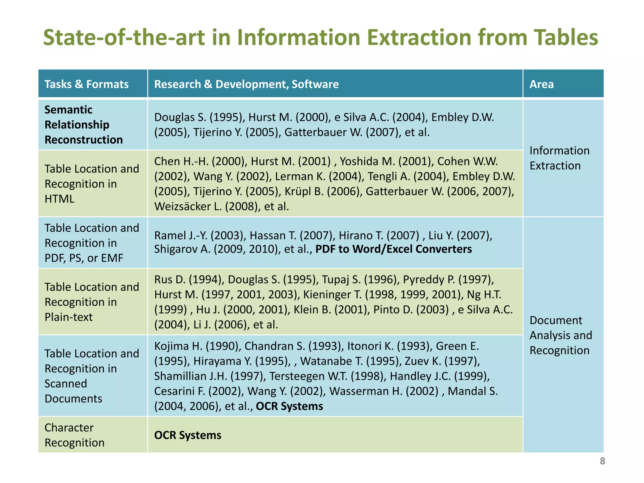 State-of-the-art in Information Extraction from Tables
8
Tasks & Formats Research & Development, Software Area
Semantic
Relationship
Reconstruction
Douglas S. (1995), Hurst M. (2000), e Silva A.C. (2004), Embley D.
(2005), Tijerino Y. (2005), Pivk A. (2006), Gatterbauer W. (2007), Tao C.
(2009) et al.
Information
ExtractionTable Location and
Recognition in
HTML
Chen H.-H. (2000), Hurst M. (2001) , Yoshida M. (2001), Cohen W.W.
(2002), Wang Y. (2002), Lerman K. (2004), Tengli A. (2004), Embley D.W.
(2005), Tijerino Y. (2005), Krüpl B. (2006), Gatterbauer W. (2006, 2007),
Weizsäcker L. (2008), et al.
Table Location and
Recognition in
PDF, PS, or EMF
Ramel J.-Y. (2003), Hassan T. (2007), Hirano T. (2007) , Liu Y. (2007),
Shigarov A. (2009, 2010), et al., PDF to Word/Excel Converters
Document
Analysis and
Recognition
Table Location and
Recognition in
Plain-text
Rus D. (1994), Douglas S. (1995), Tupaj S. (1996), Pyreddy P. (1997),
Hurst M. (1997, 2001, 2003), Kieninger T. (1998, 1999, 2001), Ng H.T.
(1999) , Hu J. (2000, 2001), Klein B. (2001), Pinto D. (2003) , e Silva A.C.
(2004), Li J. (2006), et al.
Table Location and
Recognition in
Scanned
Documents
Kojima H. (1990), Chandran S. (1993), Itonori K. (1993), Green E.
(1995), Hirayama Y. (1995), Watanabe T. (1995), Zuev K. (1997),
Shamillian J.H. (1997), Tersteegen W.T. (1998), Handley J.C. (1999),
Cesarini F. (2002), Wang Y. (2002), Wasserman H. (2002) , Mandal S.
(2004, 2006), et al., OCR Systems
Character
Recognition
OCR Systems
 