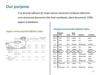 From Unstructured to Structured Tabular Data Using a Rule Engine | PDF