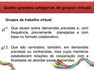 Grupos de trabalho virtual:
1. Que atuam sobre demandas previstas e, com
frequência, previamente planejadas e com
base no formato colaborativo.
2. Que são centrados, também, em demandas
previstas ou conhecidas, mas cujos membros
estabelecem relações de cooperação com a
finalidade de abordar essas demandas.
Quatro grandes categorias de grupos virtuais
15
 