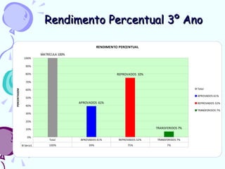 Rendimento Percentual 3º Ano 