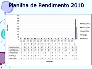 Planilha de Rendimento 2010
                              450
                              400
                              350
                              300                                                                                                      MATRÍCULA INICIAL
Título do eixo




                              250
                                                                                                                                       MATRÍCULA FINAL
                              200
                              150                                                                                                      TRANSFERÊNCIA
                              100                                                                                                      APROVAÇÃO
                               50
                                                                                                                                       REPROVAÇÃO
                                 0
                                     1B1 2B1 1R2 2R2 3R2 1R3 2R3 3R3 4R3 5R3 1R4 2R4 3R4 1R5 2R5 3R5
                                      1º   1º   2º   2º   2º   3º   3º   3º       3º     3º   4º   4º   4º   5º   5º        5º
                 MATRÍCULA INICIAL 21      23   25   21   23   30   27   20       27     23   27   21   24   21   24   21        378
                 MATRÍCULA FINAL      22   23   25   24   24   30   27   20       27     24   27   23   24   21   24   21        386
                 TRANSFERÊNCIA        1    2    1    0    1    1    3    2        5       3   2    0    1    2    1    2         27
                 APROVAÇÃO            21   21   24   24   23   15   8    0        9       7   16   11   17   13   12   14        235
                 REPROVAÇÃO           0    0    0    0    0    14   16   18       13     14   9    12   6    6    11   5         124
                                                                             Título do eixo
 