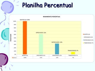 Planilha Percentual
                                                   RENDIMENTO PERCENTUAL

                       MATRÍCULA 100%
              100%

               90%

               80%

               70%
                                        APROVADOS 61%
               60%                                                                                MATRÍCULA
PERCENTAGEM




                                                                                                  APROVADOS 61%
               50%
                                                                                                  REPROVADOS 32%
               40%
                                                             REPROVADOS 32%                       TRANSFERIDOS 7%
               30%

               20%

               10%                                                             TRANSFERIDOS 7%

                0%
                          MATRÍCULA     APROVADOS 61%         REPROVADOS 32%    TRANSFERIDOS 7%
              Série1        100%             61%                   32%                7%
 