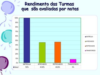 Rendimento das Turmas
         que são avaliadas por notas
100%

90%

80%

70%

60%                                                          MATRÍCULA

50%                                                          APROVADOS

40%
                                                             REPROVADOS

30%
                                                             TRANSFERIDOS

20%

10%

 0%
         MATRÍCULA   APROVADOS   REPROVADOS   TRANSFERIDOS
Série1     100%        45,50%      46,50%         8%
 