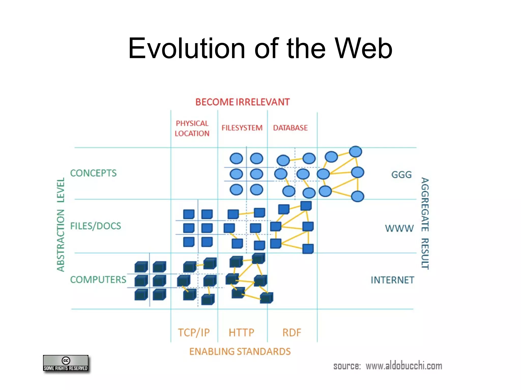 Evolution of the Web
 
