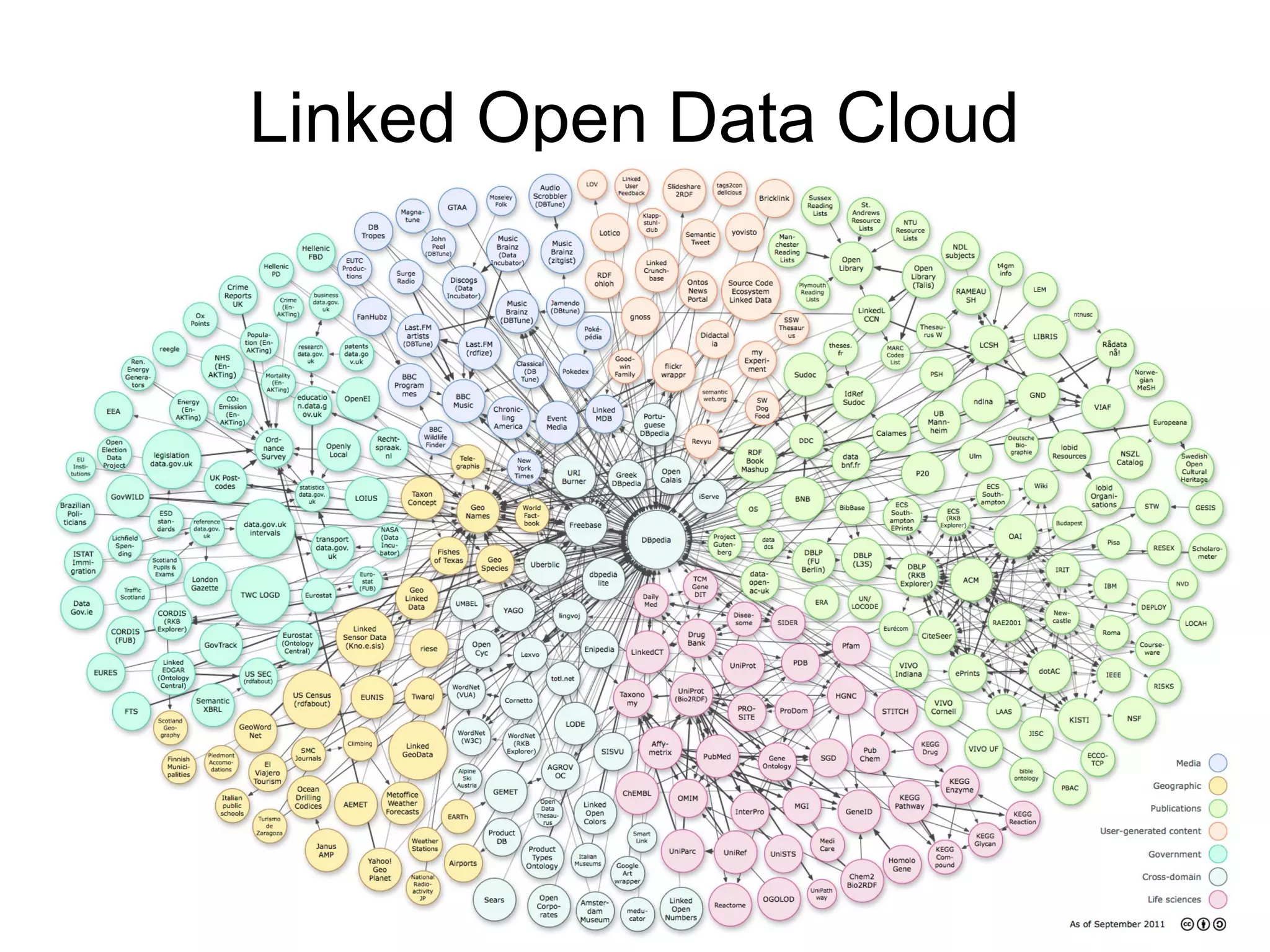 Linked Open Data Cloud
 