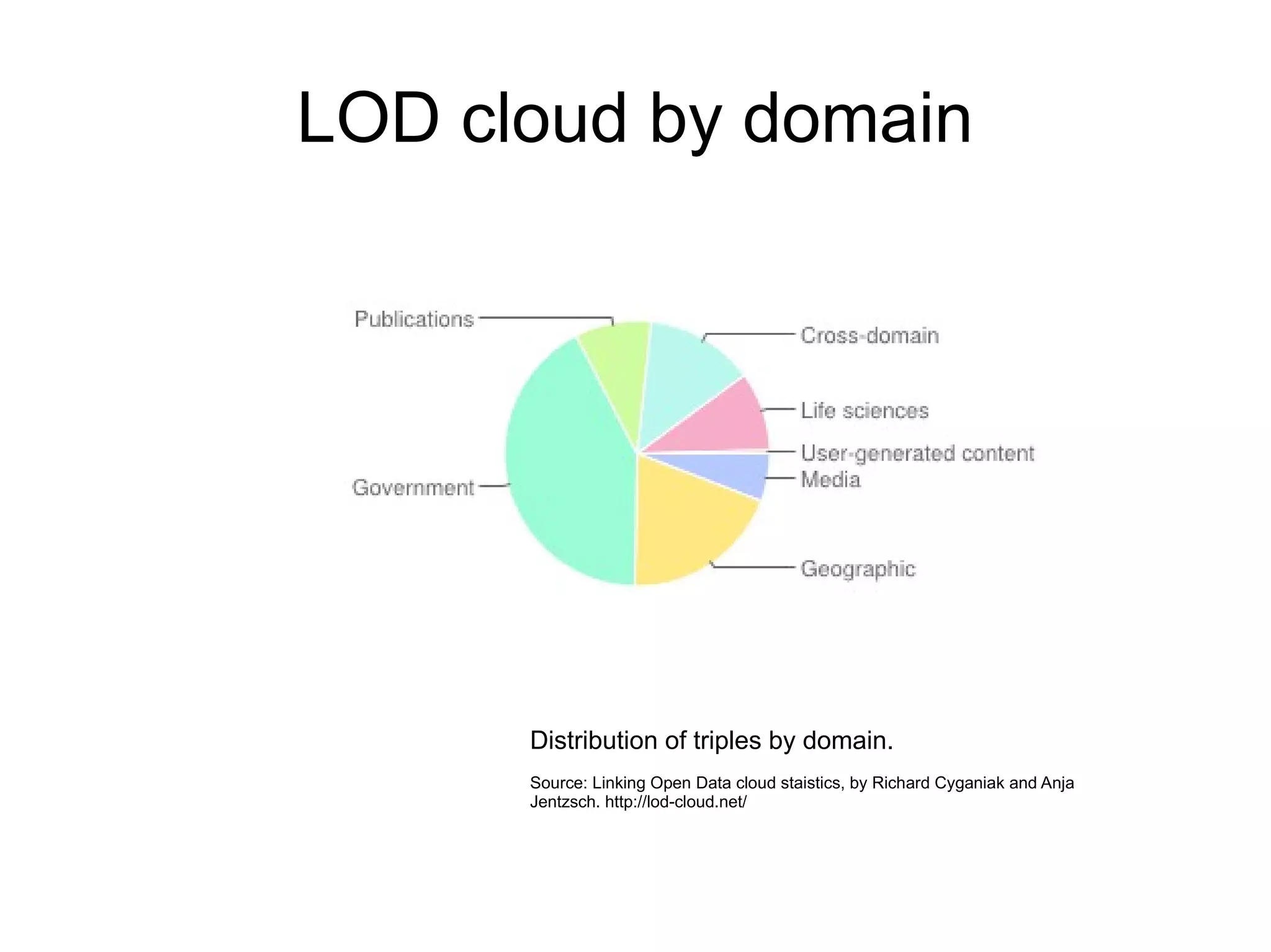 LOD cloud by domain
Distribution of triples by domain.
Source: Linking Open Data cloud staistics, by Richard Cyganiak and Anja
Jentzsch. http://lod-cloud.net/
 