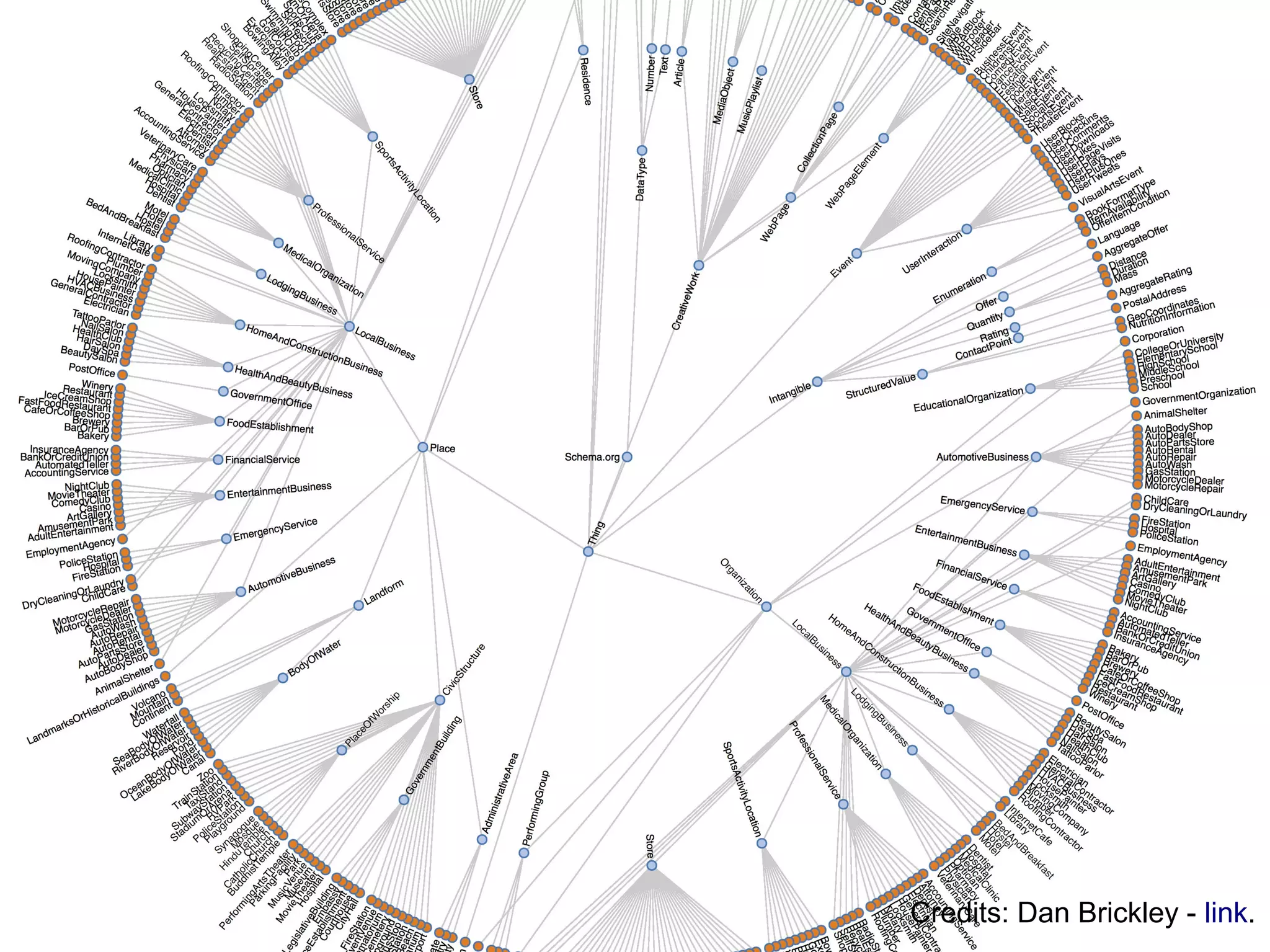 Credits: Dan Brickley - link.
 