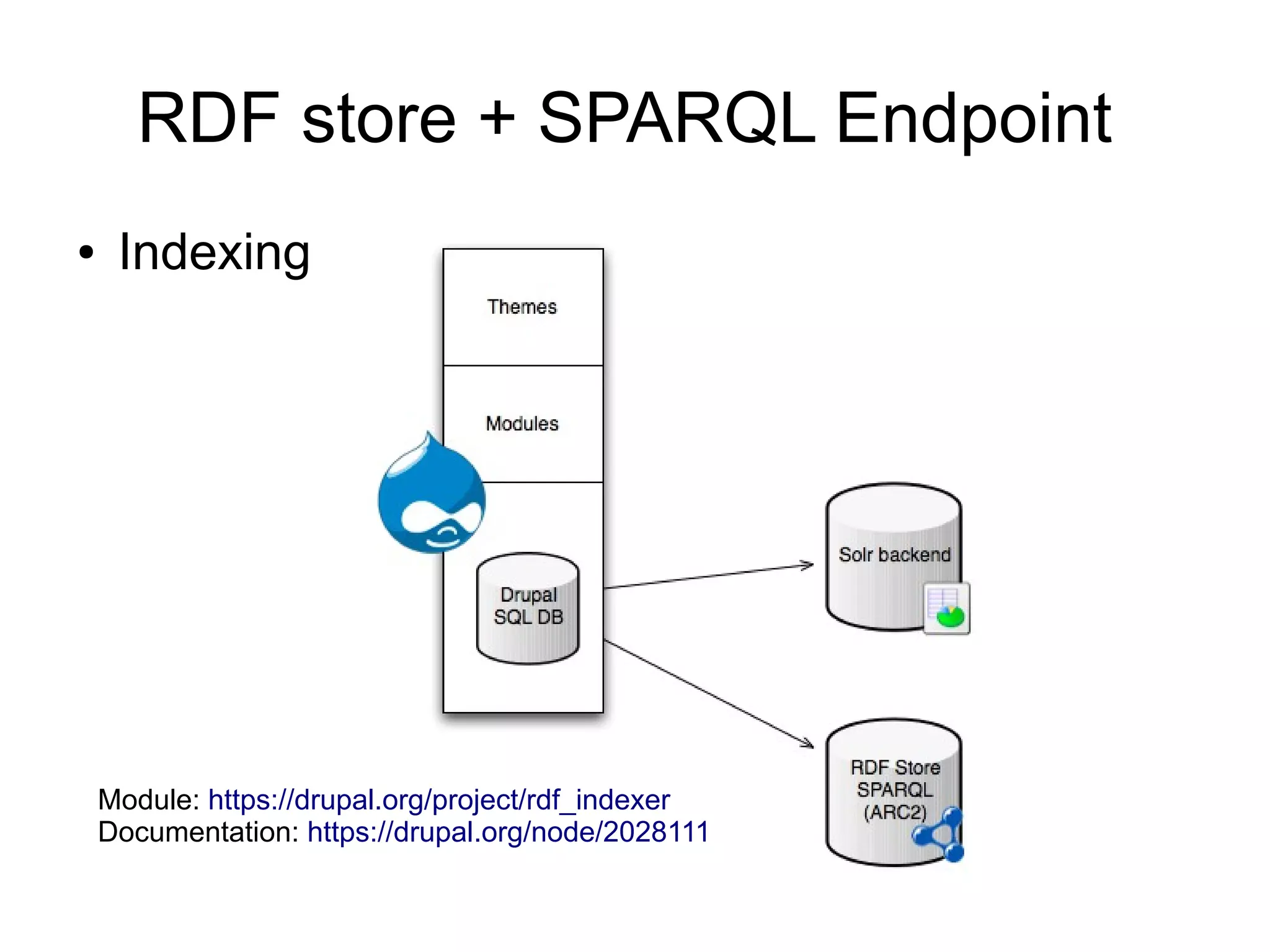 RDF store + SPARQL Endpoint
● Indexing
Module: https://drupal.org/project/rdf_indexer
Documentation: https://drupal.org/node/2028111
 