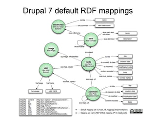 Drupal 7 default RDF mappings
 