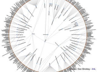 Credits: Dan Brickley - link.
 