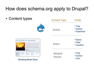 How does schema.org apply to Drupal?
●   Content types
 