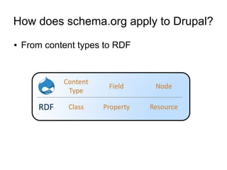 How does schema.org apply to Drupal?
●   From content types to RDF
 