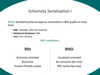 Schemata Serialization I
Need: Standard syntax to express constraints in RDF graphs at class
level:
• XML: RelaxNG, DTD, X...