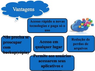 Permite aos usuários
acessarem seus
aplicativos e
Não precisa se
preocupar
com
backup(cópia)
Acesso em
qualquer lugar
Redução de
perdas de
arquivos
Acesso rápido a novas
tecnologias e paga só o
uso
 