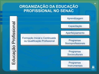 ORGANIZAÇÃO DA EDUCAÇÃO PROFISSIONAL NO SENAC Educação Profissional Aprendizagem Capacitação Aperfeiçoamento Formação Inicial e Continuada  ou Qualificação Profissional Programas  Socioprofissionais Programas  Socioculturais Programas  Instrumentais 