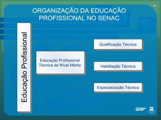 ORGANIZAÇÃO DA EDUCAÇÃO PROFISSIONAL NO SENAC Educação Profissional Educação Profissional  Técnica de Nível Médio  Qualificação Técnica Habilitação Técnica Especialização Técnica 