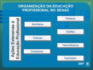 ORGANIZAÇÃO DA EDUCAÇÃO PROFISSIONAL NO SENAC Ações Extensivas à  Educação Profissional Palestras Teleconferência Campanhas Seminários Desfiles Festivais Exposições 