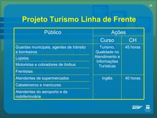 Projeto Turismo Linha de Frente Público  Ações Curso CH Guardas municipais, agentes de trânsito e bombeiros Turismo, Qualidade no Atendimento e Informações Turísticas 45 horas Lojistas Motoristas e cobradores de ônibus Frentistas Atendentes de supermercados Inglês 40 horas Cabeleireiros e manicures Atendentes do aeroporto e da rodoferroviária 