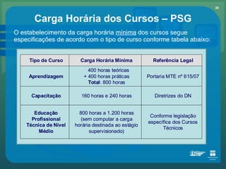 Carga Horária dos Cursos – PSG O estabelecimento da carga horária  mínima  dos cursos segue especificações de acordo com o tipo de curso conforme tabela abaixo: 
