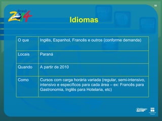Idiomas O que Inglês, Espanhol, Francês e outros (conforme demanda) Locais Paraná Quando A partir de 2010 Como Cursos com carga horária variada (regular, semi-intensivo, intensivo e específicos para cada área – ex: Francês para Gastronomia, Inglês para Hotelaria, etc) 