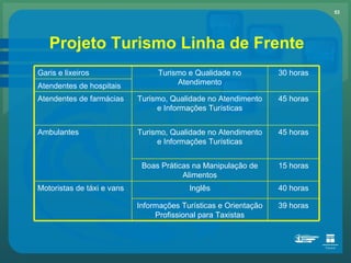 Projeto Turismo Linha de Frente Garis e lixeiros Turismo e Qualidade no Atendimento 30 horas Atendentes de hospitais Atendentes de farmácias Turismo, Qualidade no Atendimento e Informações Turísticas 45 horas Ambulantes Turismo, Qualidade no Atendimento e Informações Turísticas 45 horas Boas Práticas na Manipulação de Alimentos 15 horas Motoristas de táxi e vans Inglês 40 horas Informações Turísticas e Orientação Profissional para Taxistas 39 horas 