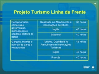Projeto Turismo Linha de Frente Recepcionistas, camareiras, governantas, mensageiros e capitães-porteiro de hotéis Qualidade no Atendimento e Informações Turísticas 30 horas Inglês 40 horas Espanhol 40 horas Garçons, maitres e barman de bares e restaurantes Turismo, Qualidade no Atendimento e Informações Turísticas 45 horas Inglês 40 horas Francês 40 horas 