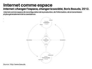 Source : http://www.beaude.net/icecs/
-
-
-
Internet comme espace
Internet:changerl’espace,changerlasociété, Boris Beaude, 2012.
Internetcommeespacedereconfigurationdelaproduction,del’information,delatransmission
etplusgénéralementdelacoexistence.
 
