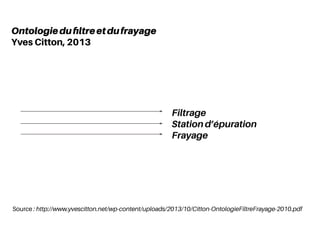 Source : http://www.yvescitton.net/wp-content/uploads/2013/10/Citton-OntologieFiltreFrayage-2010.pdf
Ontologiedufiltreetdufrayage
Yves Citton, 2013
Filtrage
Station d’épuration
Frayage
 