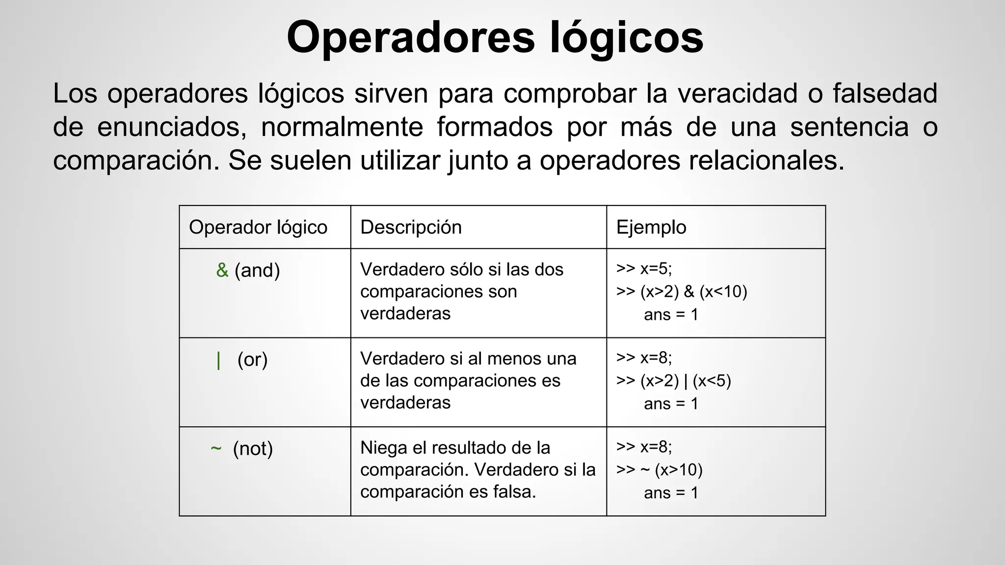 Operadores lógicos
Los operadores lógicos sirven para comprobar la veracidad o falsedad
de enunciados, normalmente formados por más de una sentencia o
comparación. Se suelen utilizar junto a operadores relacionales.
Operador lógico

Descripción

Ejemplo

& (and)

Verdadero sólo si las dos
comparaciones son
verdaderas

>> x=5;
>> (x>2) & (x<10)
ans = 1

| (or)

Verdadero si al menos una
de las comparaciones es
verdaderas

>> x=8;
>> (x>2) | (x<5)
ans = 1

~ (not)

Niega el resultado de la
comparación. Verdadero si la
comparación es falsa.

>> x=8;
>> ~ (x>10)
ans = 1

 