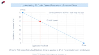 Copyright TEC Microsystems GmbH. Images contain hidden watermark.
Understanding TE Cooler General Parameters, dTmax and Qmax
0
10
20
30
40
50
60
70
Qmax
dTmax
TemperatureDiﬀerencedT,K
0
Operating point
Application Heatload
dTmax for TEC is speciﬁed without Heatload. Qmax is speciﬁed at dT=0. The application point is in between.
Sample performance chart for a single-stage TEC type
 