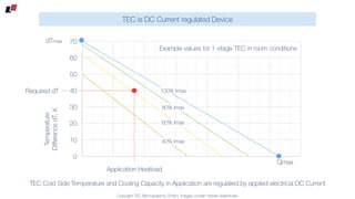 Copyright TEC Microsystems GmbH. Images contain hidden watermark.
TEC is DC Current regulated Device
TEC Cold Side Temperature and Cooling Capacity in Application are regulated by applied electrical DC Current
0
10
20
30
40
50
60
70
Application Heatload
Required dT 100% Imax
80% Imax
60% Imax
40% Imax
Temperature
DiﬀerencedT,K
Qmax
Example values for 1-stage TEC in room conditions
dTmax
 