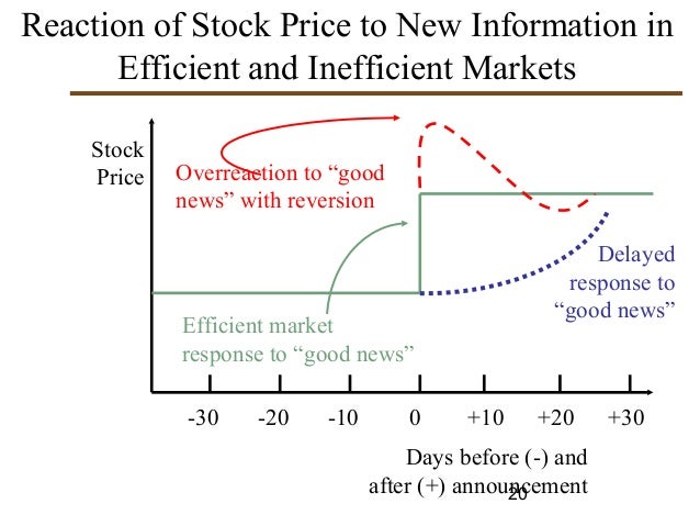 Corporate Finance And Market Efficiency