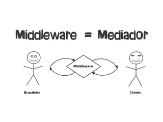 Middleware = Mediador
 