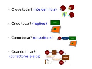 • O que tocar? (nós de mídia)
• Onde tocar? (regiões)
• Como tocar? (descritores)
• Quando tocar?
(conectores e elos)
 