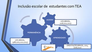 APRENDIZADO
PERMANÊNCIA
ACESSO
Inclusão escolar de estudantes comTEA
LEIS (BRASIL,
1988;2001;2012;2015)
LEIS (BRASIL,
2008;2012;2015)
ORIENTAÇÕES(BRASIL, 2004;
2008;2010)
 
