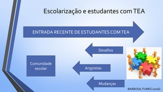 Escolarização e estudantes comTEA
ENTRADA RECENTE DE ESTUDANTES COMTEA
Comunidade
escolar
Desafios
Mudanças
Angústias
BARBOSA; FUMES (2016)
 