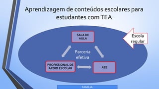 Aprendizagem de conteúdos escolares para
estudantes comTEA
Escola
regular
SALA DE
AULA
AEE
PROFISSIONAL DE
APOIO ESCOLAR
FAMÍLIA
Parceria
efetiva
 
